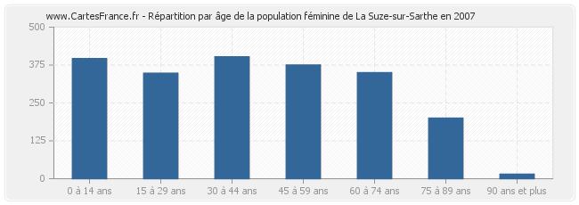 Répartition par âge de la population féminine de La Suze-sur-Sarthe en 2007